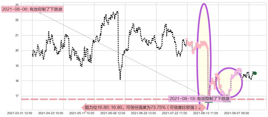 FireEye阻力支撑位图-阿布量化