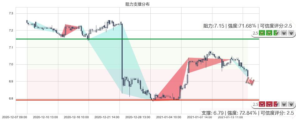 Fitbit(usFIT)阻力支撑位图-阿布量化