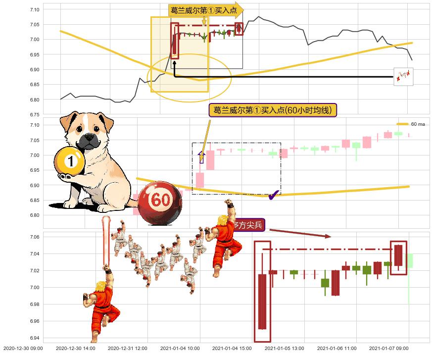 多方尖兵+两红夹一黑+上涨两颗星 | 上涨三颗星 ➕ 葛兰威尔第①买入点