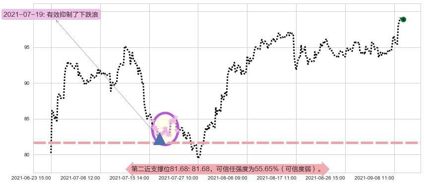 第一太阳能阻力支撑位图-阿布量化
