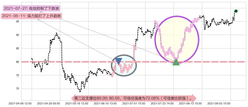 第一太阳能阻力支撑位图-阿布量化