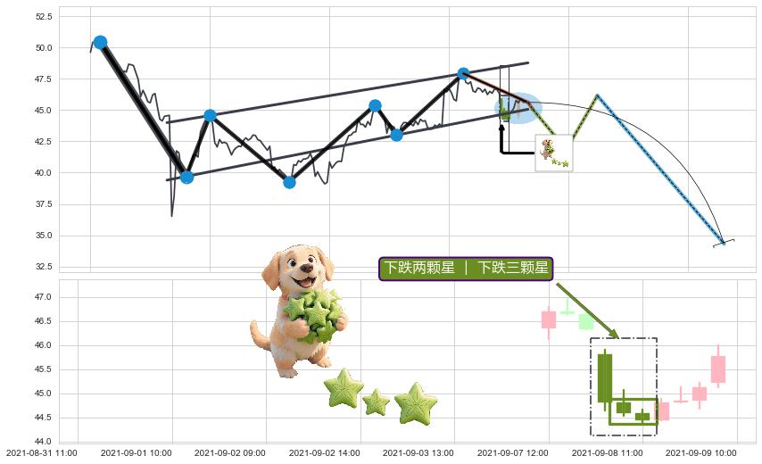 下跌两颗星 ｜ 下跌三颗星+下跌镊子线（n形磁铁）+三只乌鸦 ➕ 突破整理
