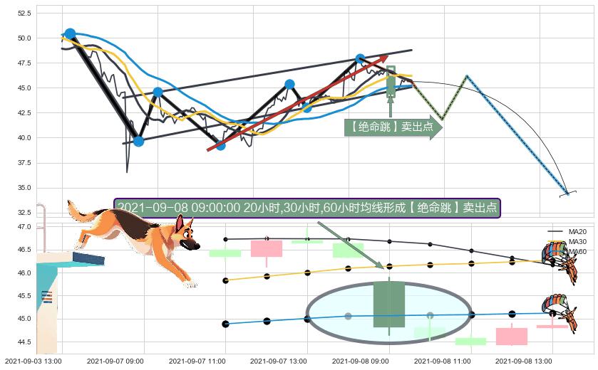 【绝命跳】卖出点+【战机起航】卖出点 ➕ 突破整理