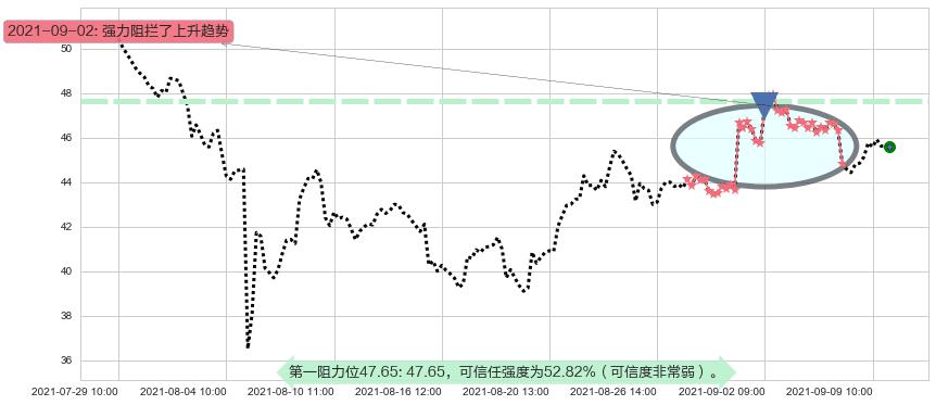 Fastly, Inc.阻力支撑位图-阿布量化