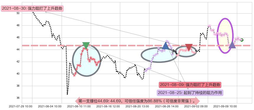 Fastly, Inc.阻力支撑位图-阿布量化