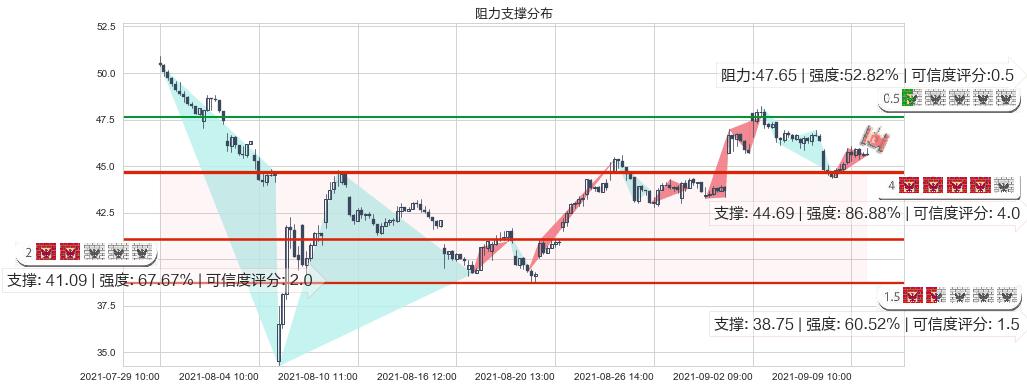 Fastly, Inc.(usFSLY)阻力支撑位图-阿布量化
