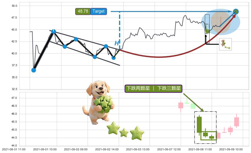 下跌两颗星 ｜ 下跌三颗星+下跌镊子线（n形磁铁）+三只乌鸦 ➕ 突破整理