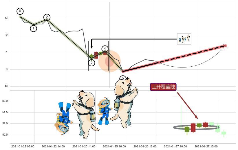 上升覆盖线+两红夹一黑+看涨(低位)倒锤头线 ➕ 调整浪ABC