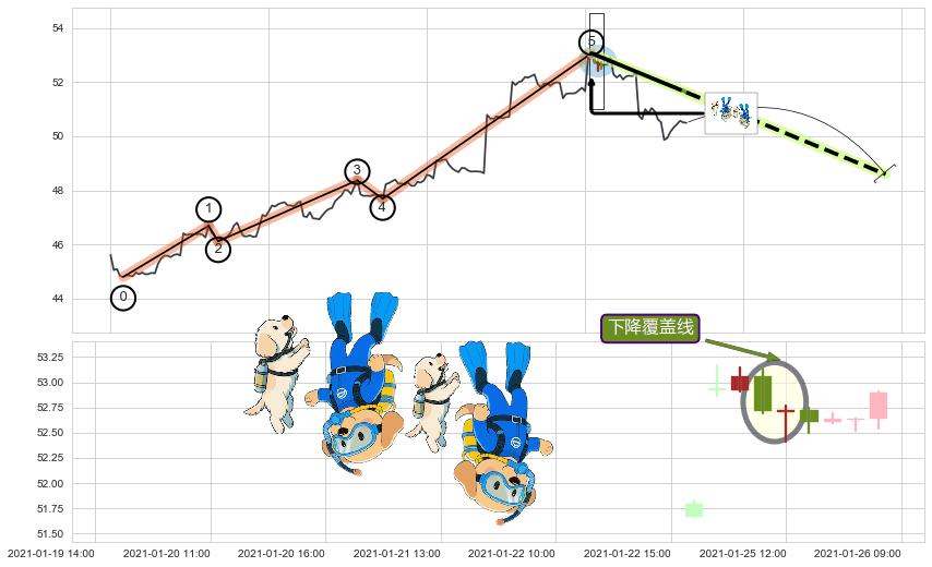 下降覆盖线+升势受阻+下跌两颗星 ｜ 下跌三颗星+顶部尽头线（下山虎）+双飞乌鸦(树上二鸦)+看跌(高位倒锤头)流星线+下跌抵抗 ➕ 调整浪ABC