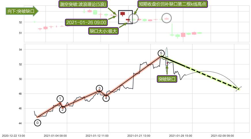 跳空缺口➕调整浪ABC