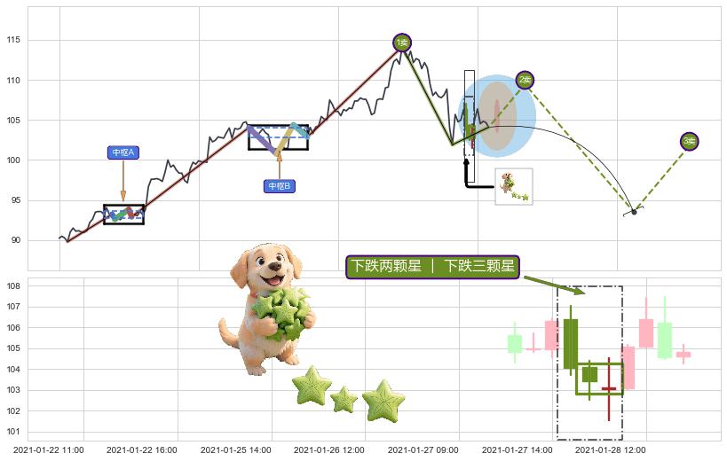 下跌两颗星 ｜ 下跌三颗星+空方炮+阴包阳(穿头破脚)+看跌(高位倒锤头)流星线+下跌Pinbar组合信号+淡友反攻 ➕ 缠论买卖点