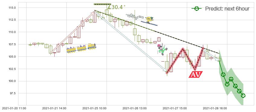 预测万国数据(usGDS)价格K线图-阿布量化