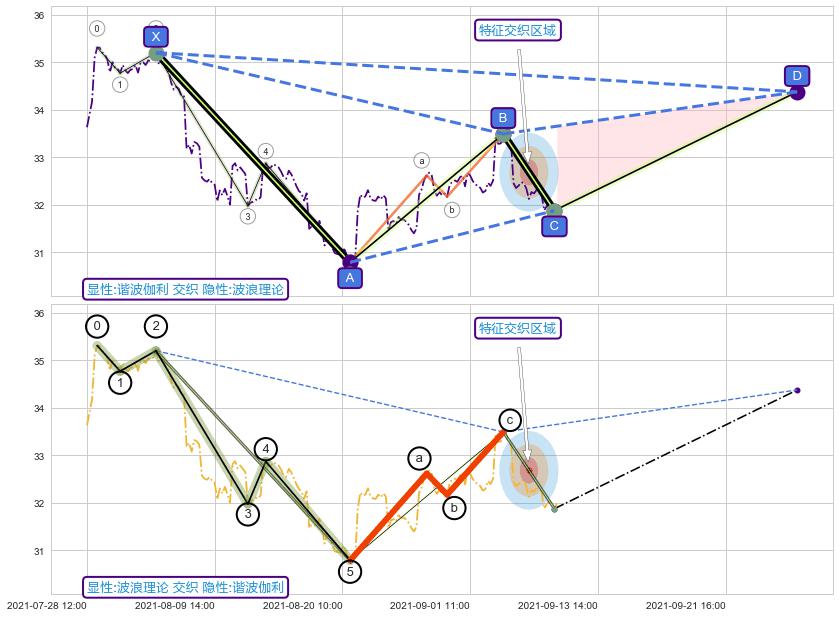 调整浪ABC ➕ 谐波(XABCD)