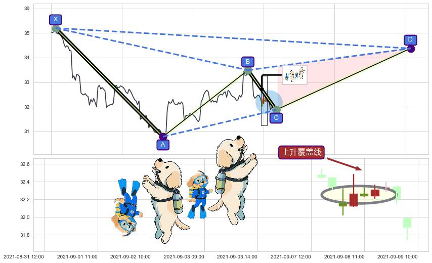 上升覆盖线+上升三部曲（升势三鸦）+两红夹一黑+单针探底（定海神针） ➕ 谐波(XABCD)