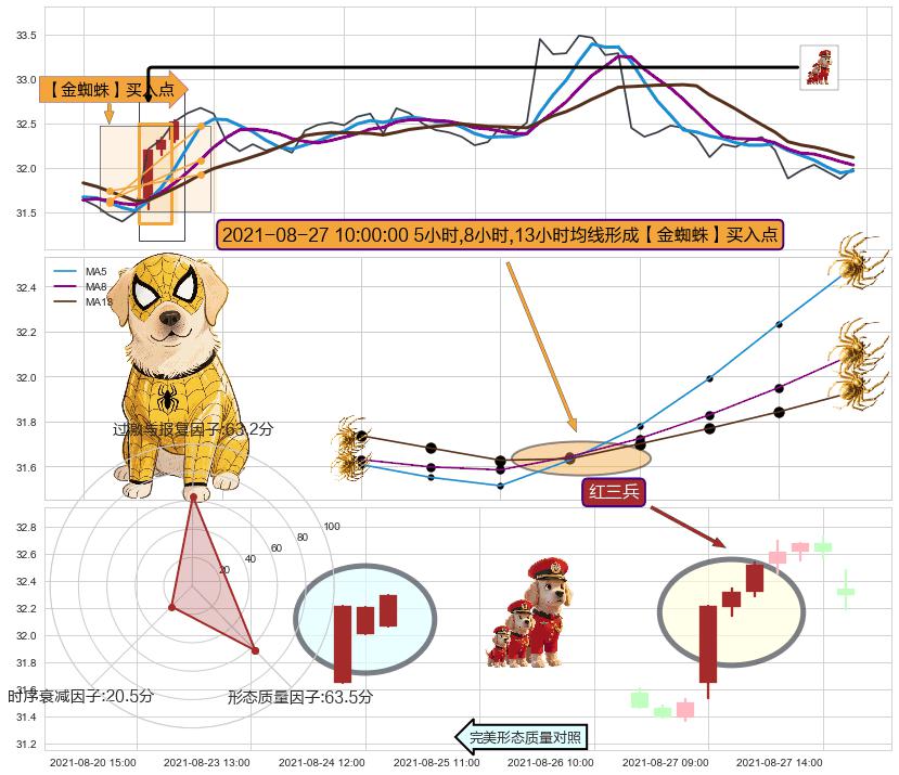 红三兵 ➕ 【金蜘蛛】买入点