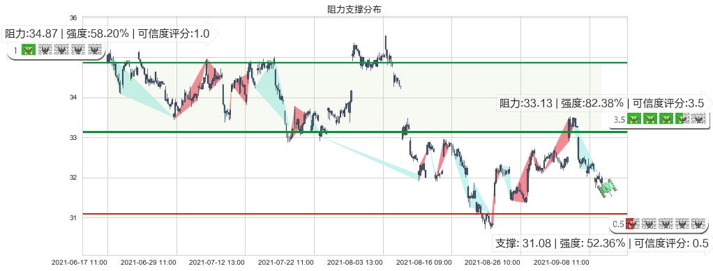 黄金矿业ETF(usGDX)阻力支撑位图-阿布量化