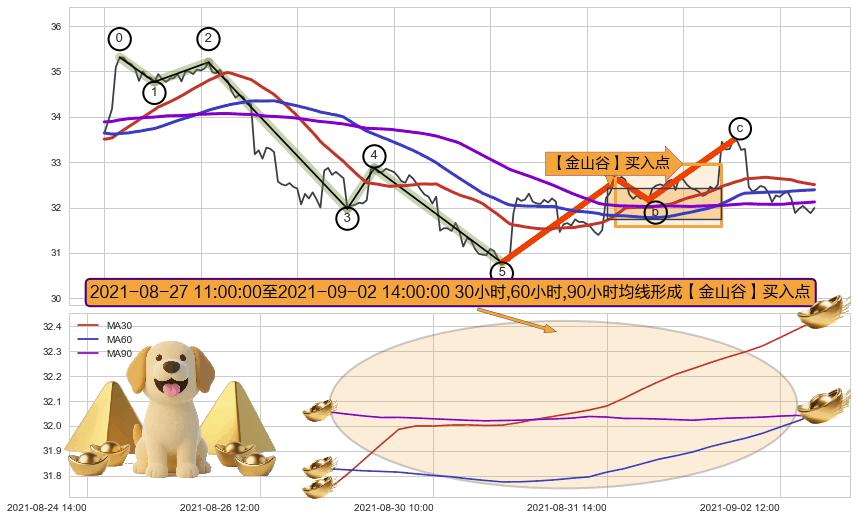 【金山谷】买入点+【鱼跃龙门】买入点+葛兰威尔第⑧卖出点+【死亡谷】卖出点+【绝命跳】卖出点+【战机起航】卖出点 ➕ 调整浪ABC