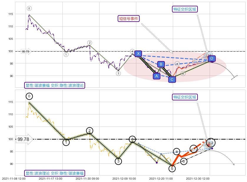 调整浪ABC ➕ 谐波(XABCD)