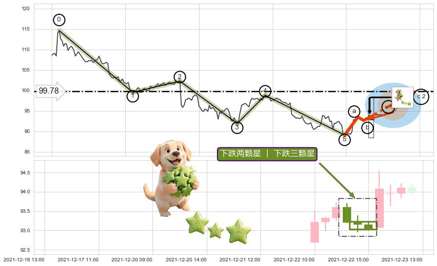 下跌两颗星 ｜ 下跌三颗星 ➕ 调整浪ABC