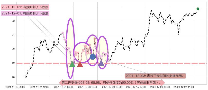 吉利德科学阻力支撑位图-阿布量化