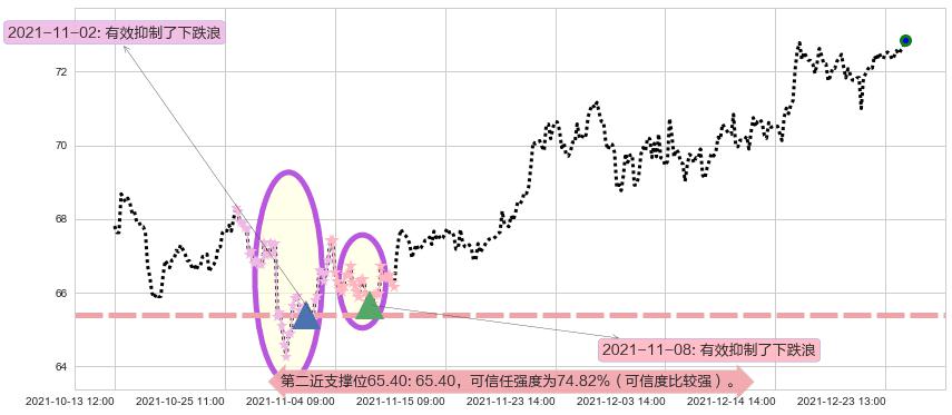 吉利德科学阻力支撑位图-阿布量化