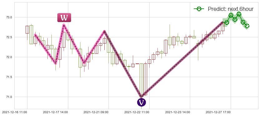 预测吉利德科学(usGILD)价格K线图-阿布量化