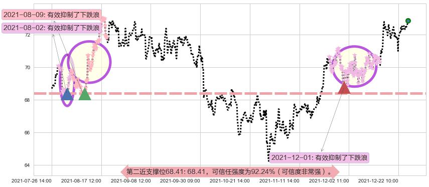 吉利德科学阻力支撑位图-阿布量化