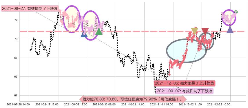 吉利德科学阻力支撑位图-阿布量化