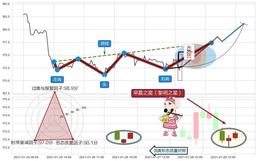 早晨之星（黎明之星） ➕ 突破整理