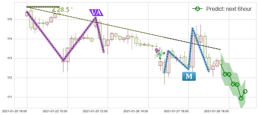 预测黄金ETF-SPDR(usGLD)价格K线图-阿布量化