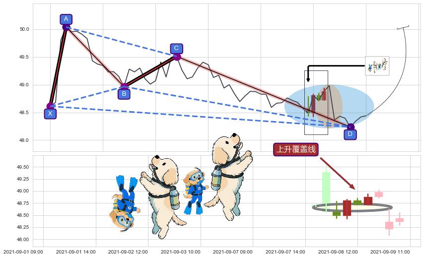 上升覆盖线+两红夹一黑 ➕ 谐波(XABCD)