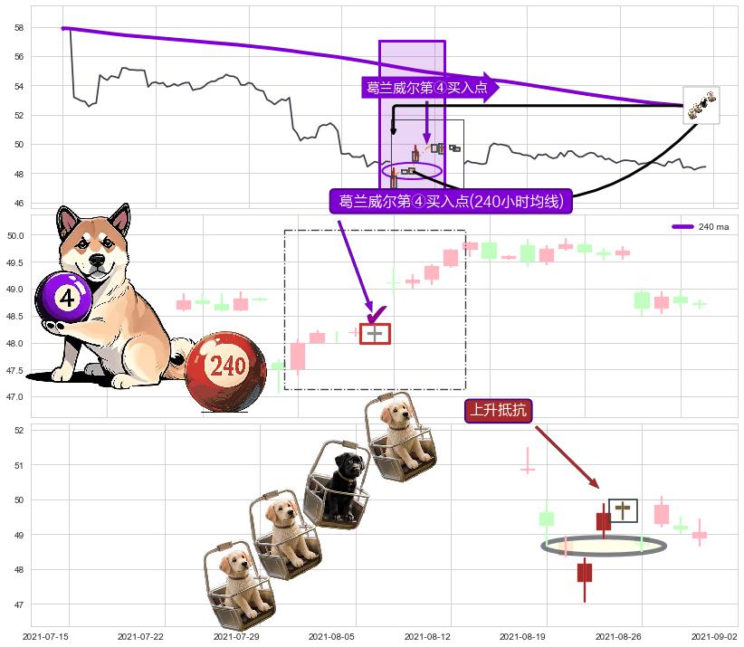 上升抵抗 ➕ 葛兰威尔第④买入点