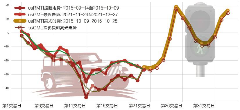 游戏驿站(usGME)高光时刻图-阿布量化