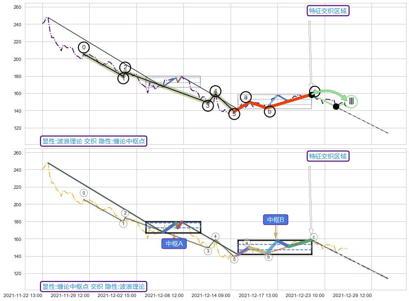 缠论中枢点 ➕ 调整浪ABC