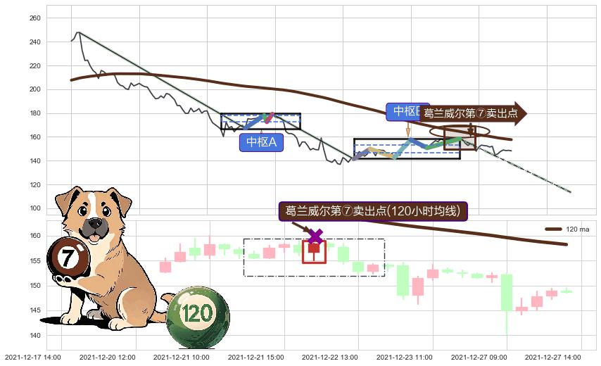 葛兰威尔第⑦卖出点+葛兰威尔第⑧卖出点+【断头铡刀】卖出点+【战机起航】卖出点 ➕ 缠论中枢点