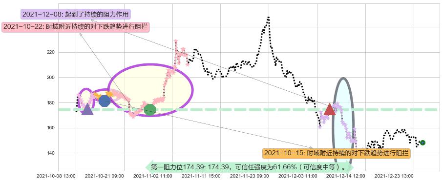 游戏驿站阻力支撑位图-阿布量化