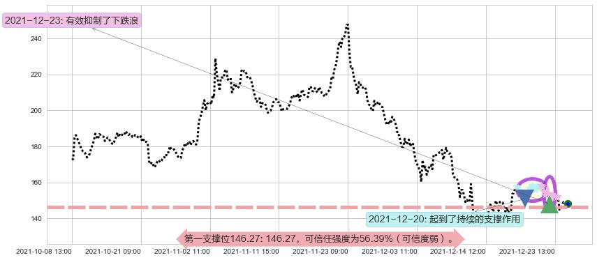 游戏驿站阻力支撑位图-阿布量化
