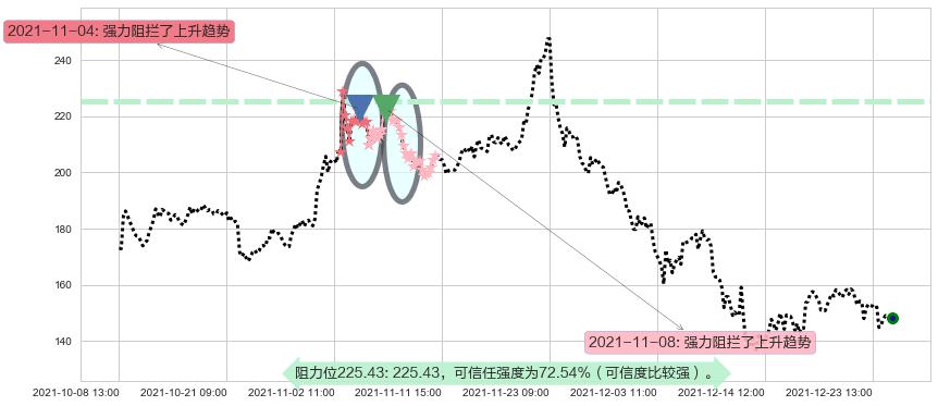 游戏驿站阻力支撑位图-阿布量化