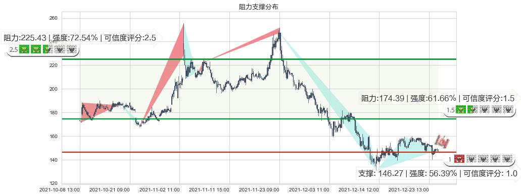 游戏驿站(usGME)阻力支撑位图-阿布量化