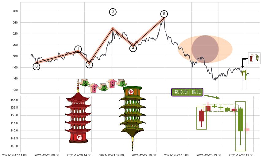 塔形顶 | 圆顶+徐缓下降+下降覆盖线+两黑夹一红+下跌Pinbar组合信号 ➕ 调整浪ABC