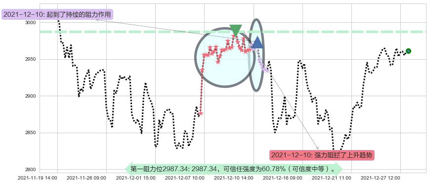 谷歌C阻力支撑位图-阿布量化