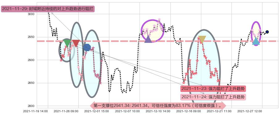 谷歌C阻力支撑位图-阿布量化