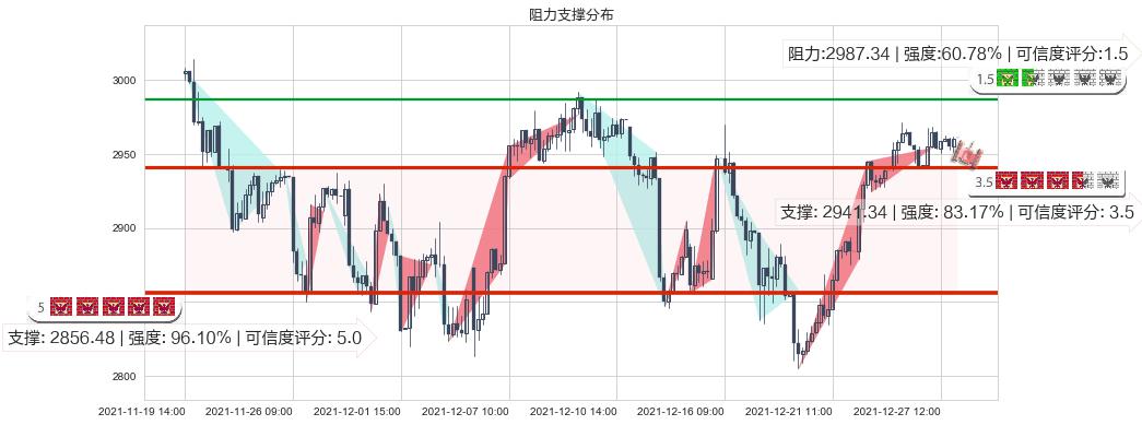 谷歌C(usGOOG)阻力支撑位图-阿布量化