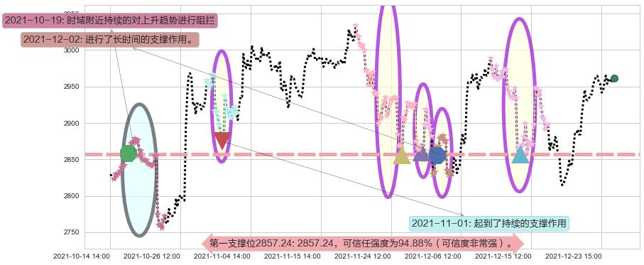 谷歌C阻力支撑位图-阿布量化