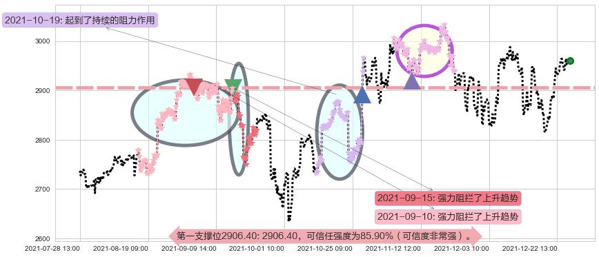 谷歌C阻力支撑位图-阿布量化