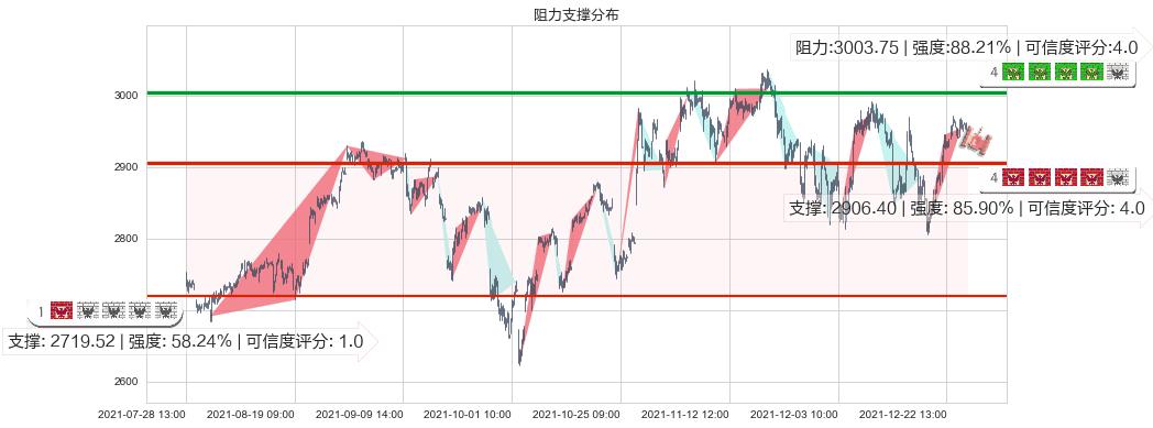谷歌C(usGOOG)阻力支撑位图-阿布量化