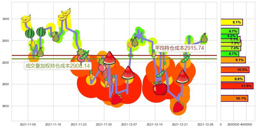 谷歌A(usGOOGL)持仓成本图-阿布量化