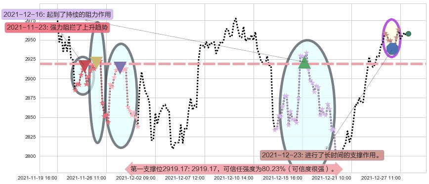 谷歌A阻力支撑位图-阿布量化