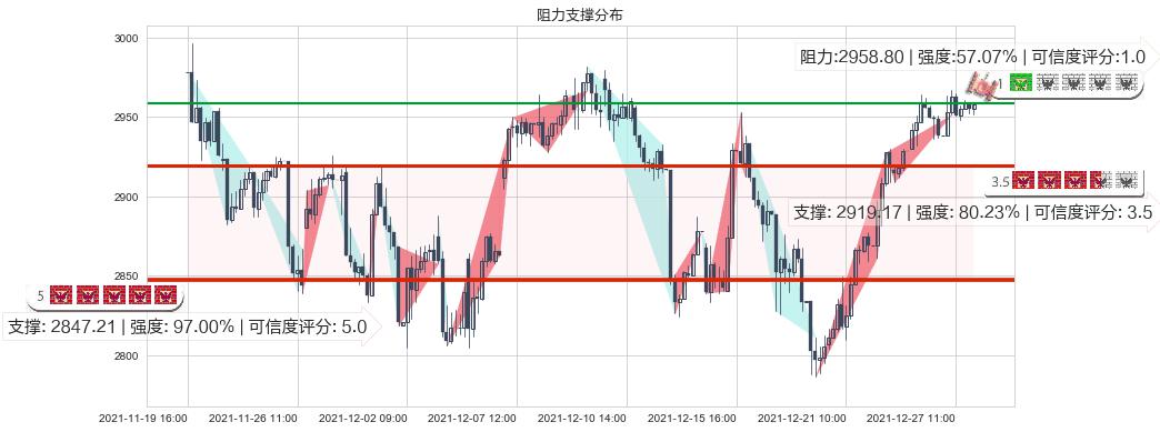 谷歌A(usGOOGL)阻力支撑位图-阿布量化