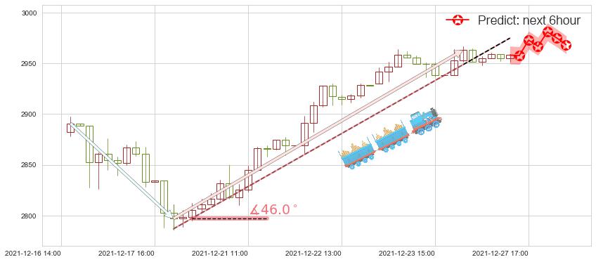 谷歌A(usGOOGL)价格预测图-阿布量化